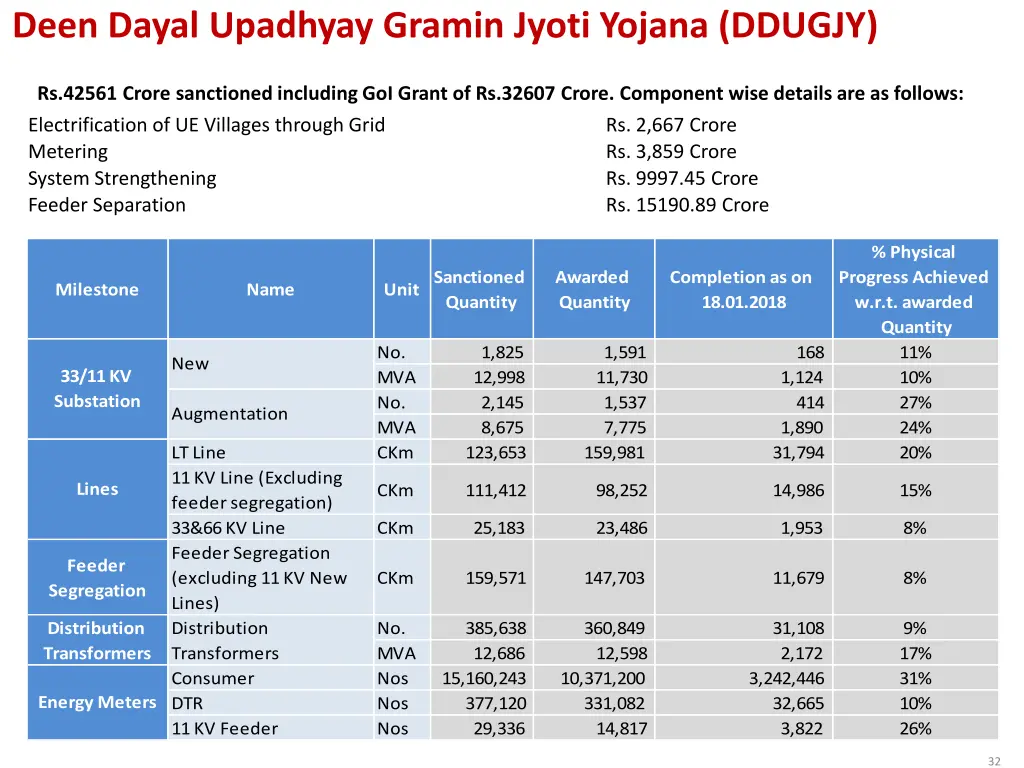 deen dayal upadhyay gramin jyoti yojana ddugjy