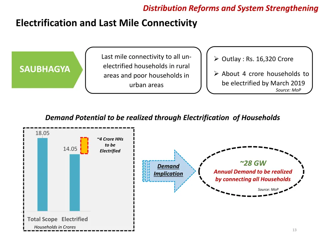 distribution reforms and system strengthening 1