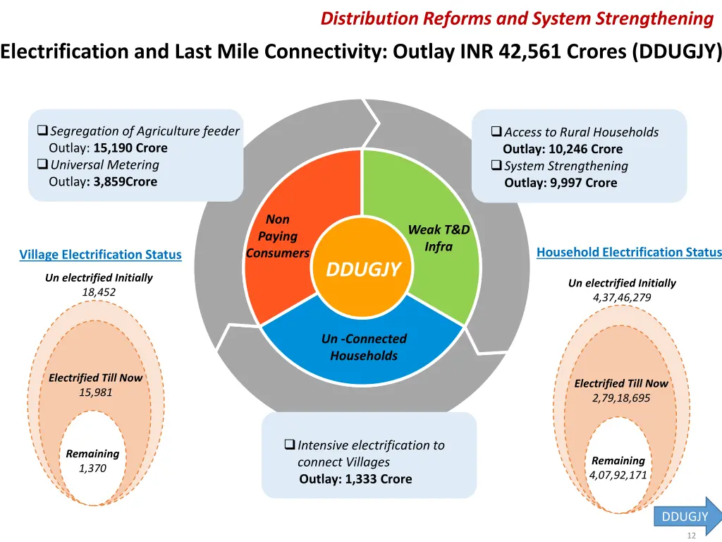 distribution reforms and system strengthening