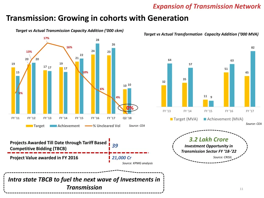 expansion of transmission network