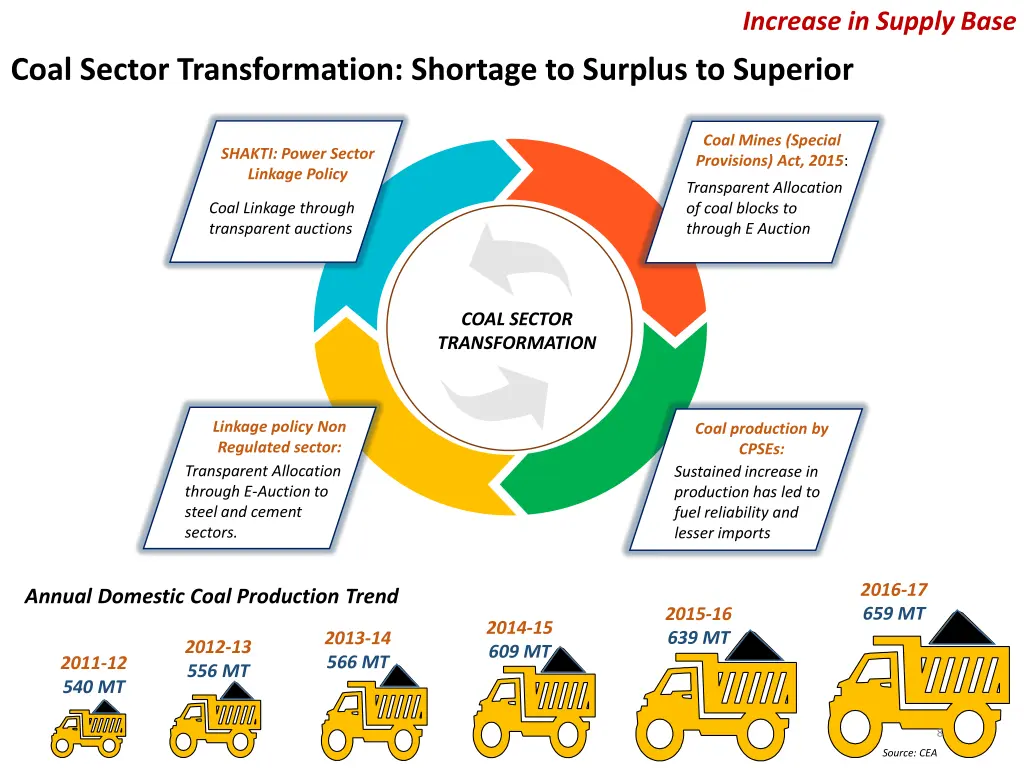 increase in supply base increase in supply base