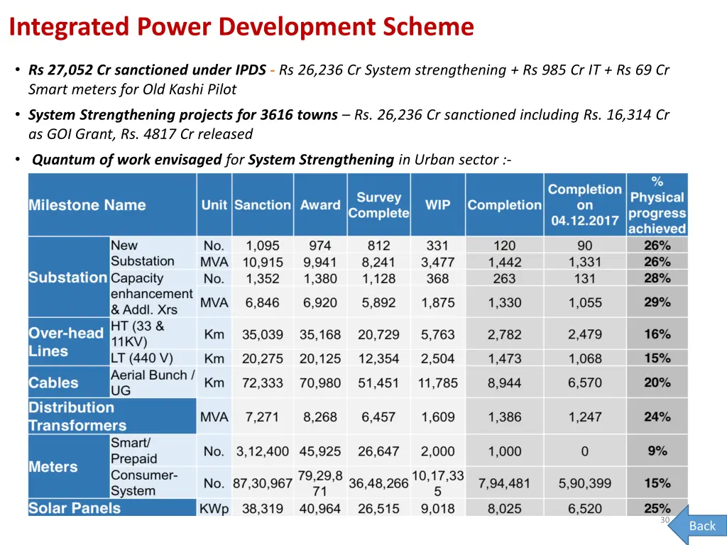 integrated power development scheme