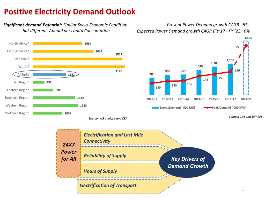 positive electricity demand outlook