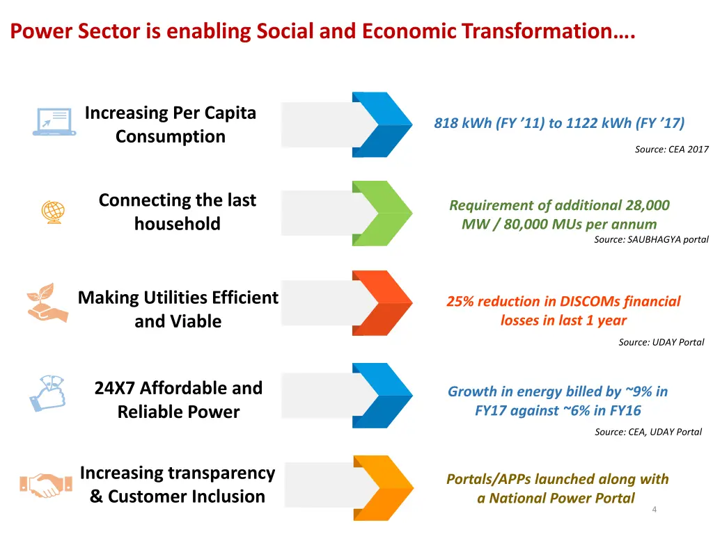 power sector is enabling social and economic