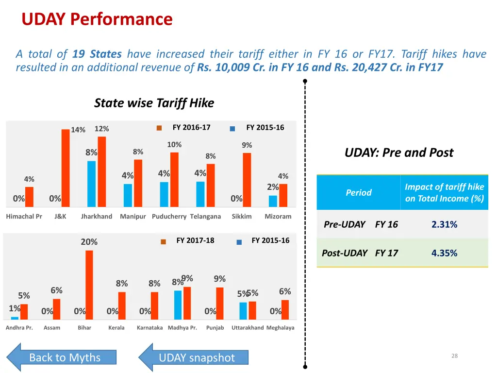 uday performance 3