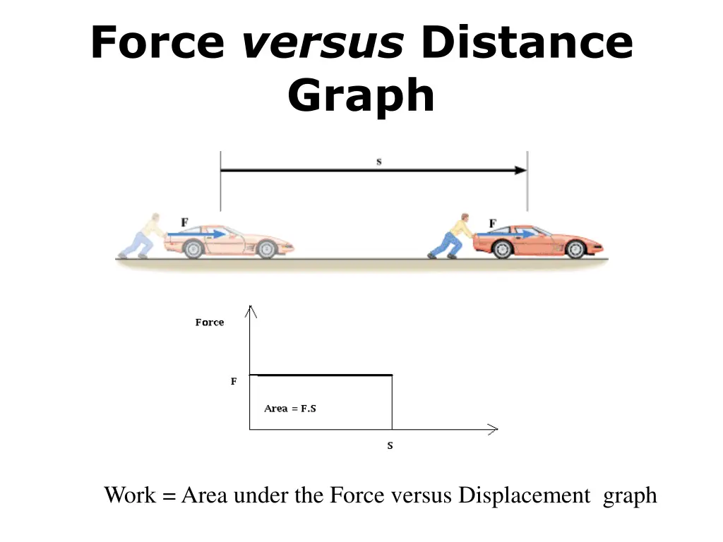 force versus distance graph