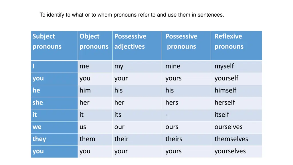 to identify to what or to whom pronouns refer