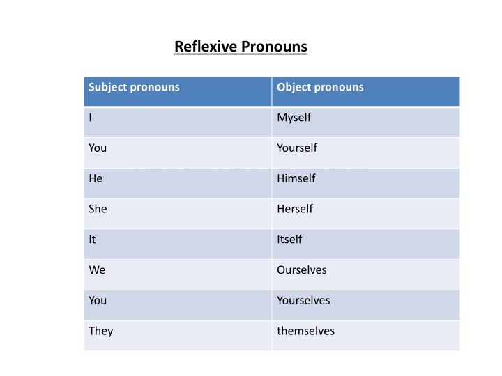 reflexive pronouns