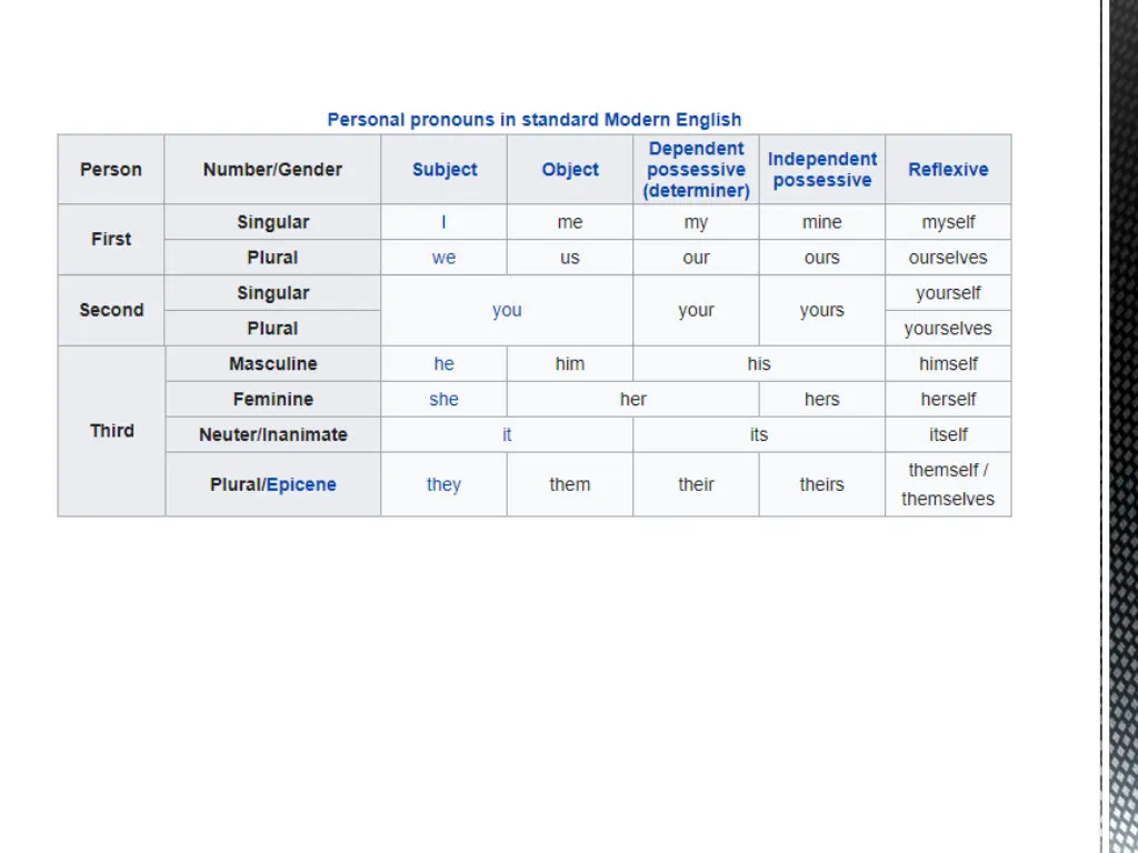 pronouns 4