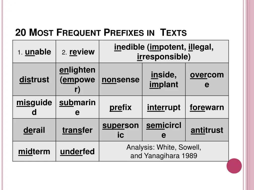 20 m ost f requent p refixes in t exts