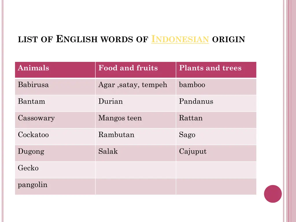 list of e nglish words of i ndonesian origin