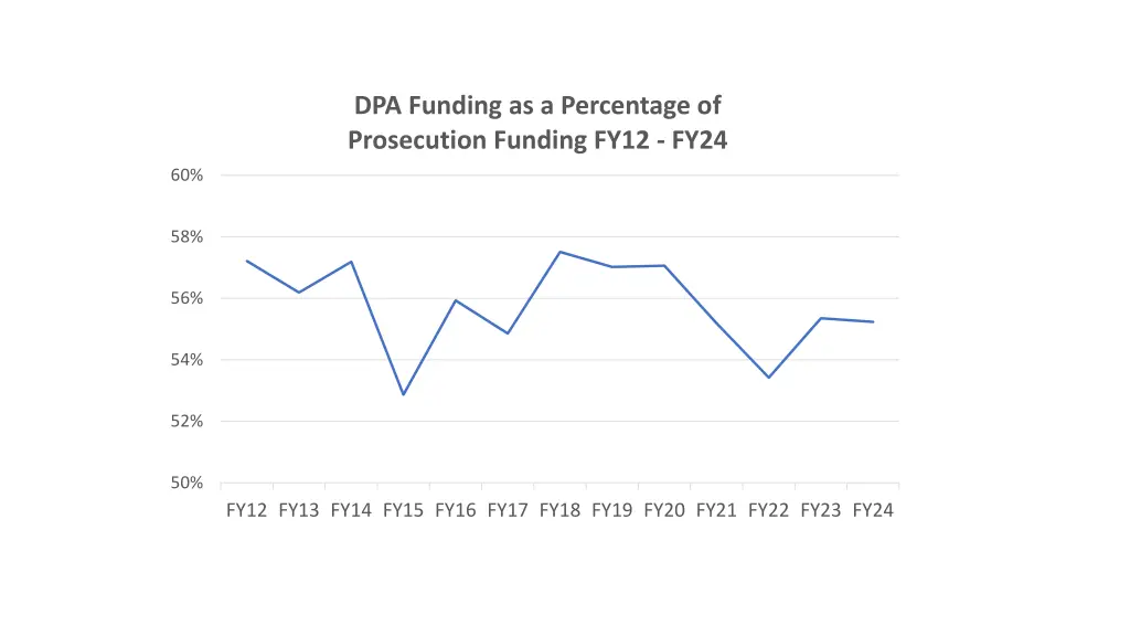 dpa funding as a percentage of prosecution