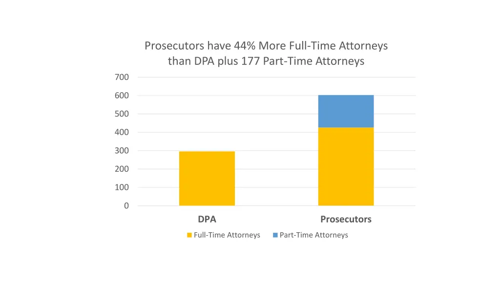 prosecutors have 44 more full time attorneys than