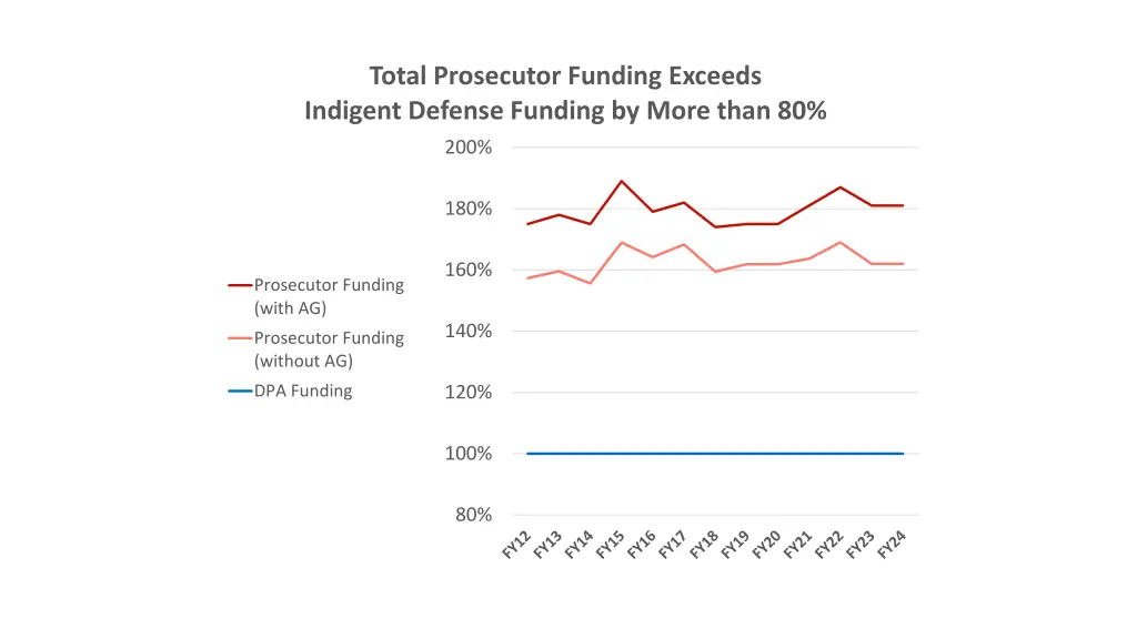 total prosecutor funding exceeds indigent defense