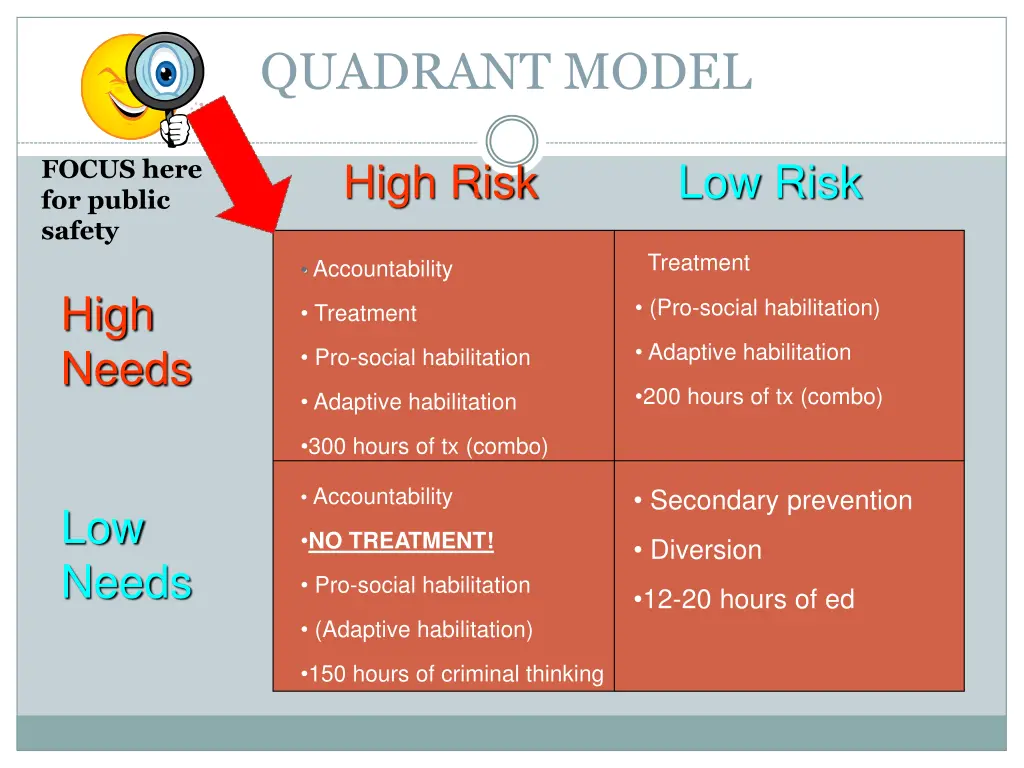 quadrant model