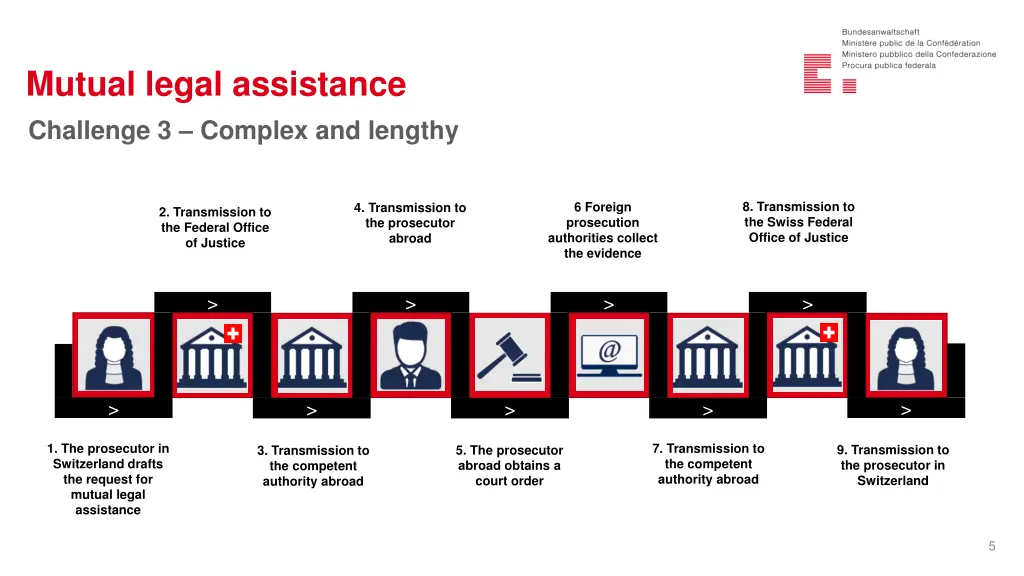 mutual legal assistance challenge 3 complex