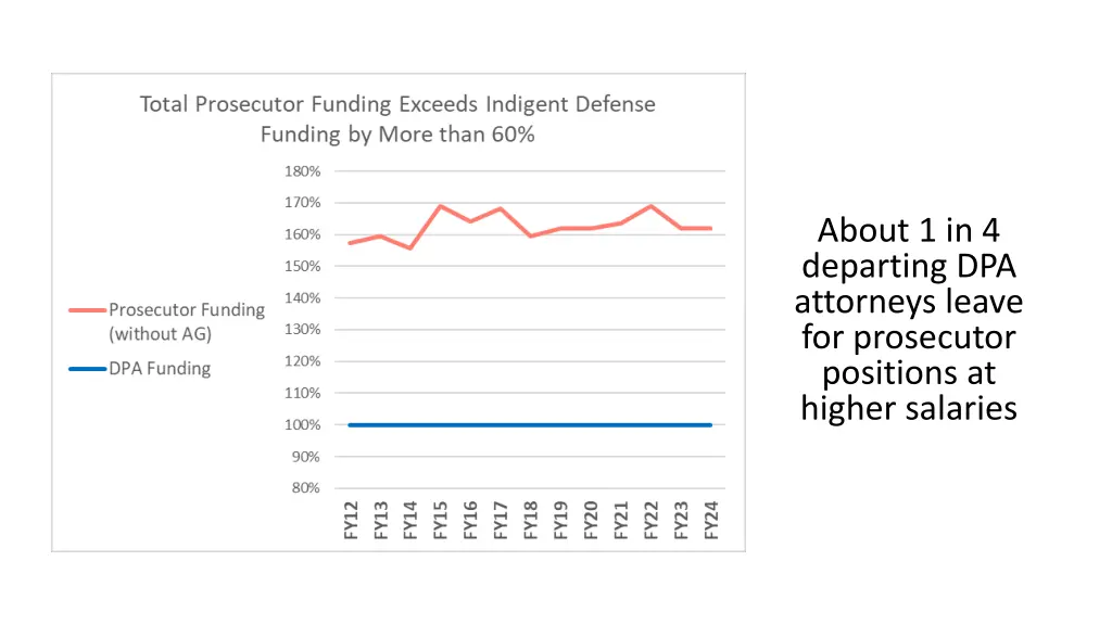 about 1 in 4 departing dpa attorneys leave