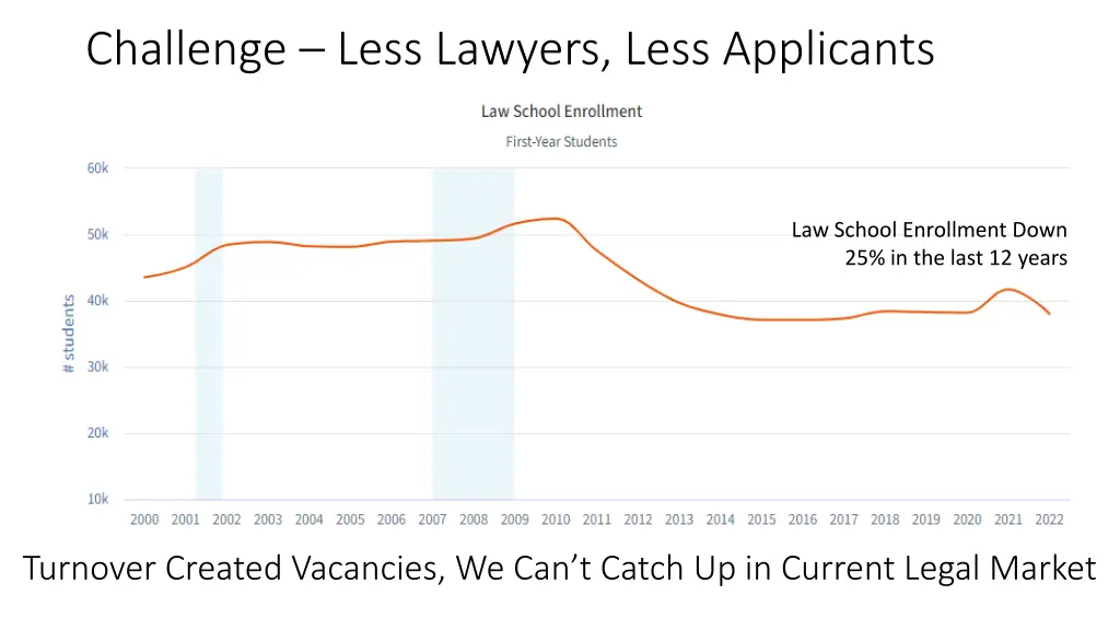 challenge less lawyers less applicants