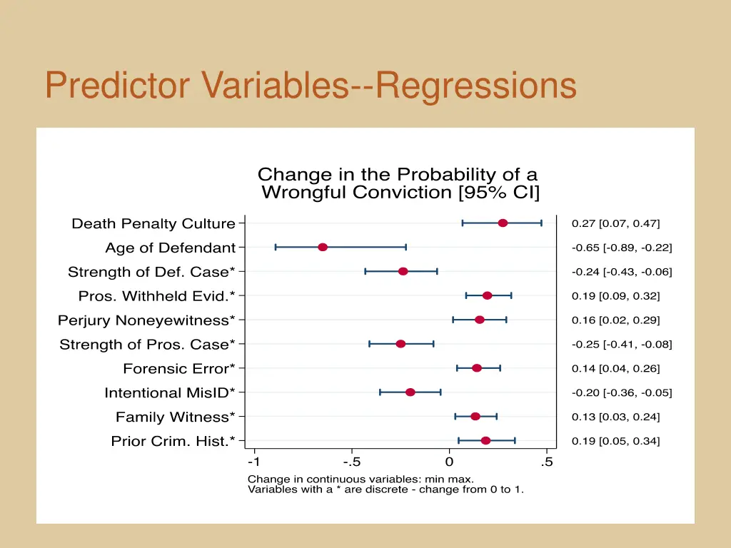 predictor variables regressions