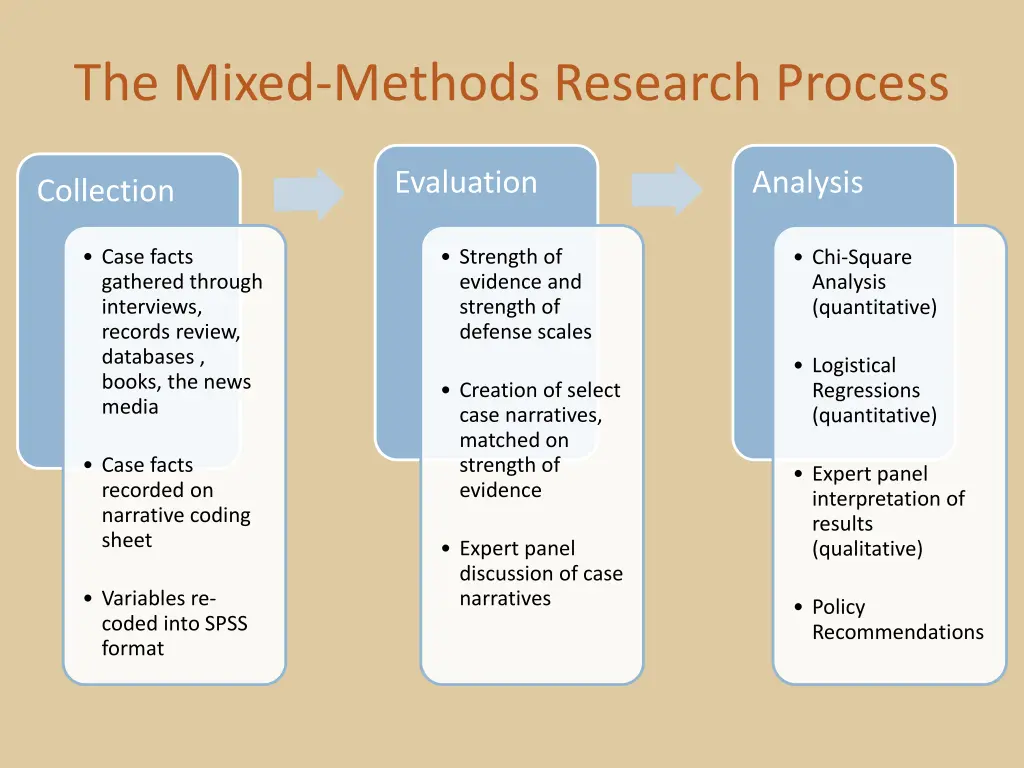 the mixed methods research process