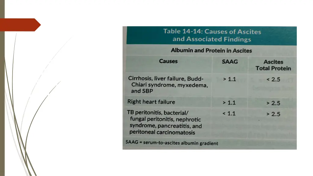 according to both albumin saag and total protein