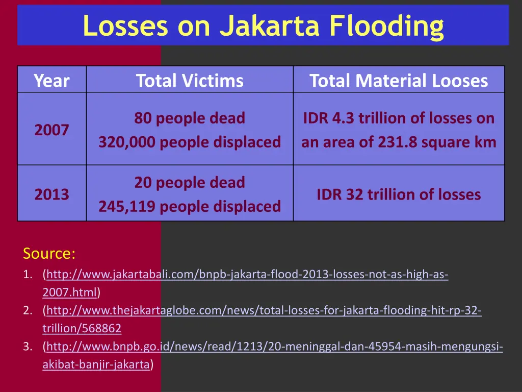 losses on jakarta flooding