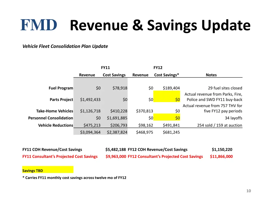 fmd revenue savings update