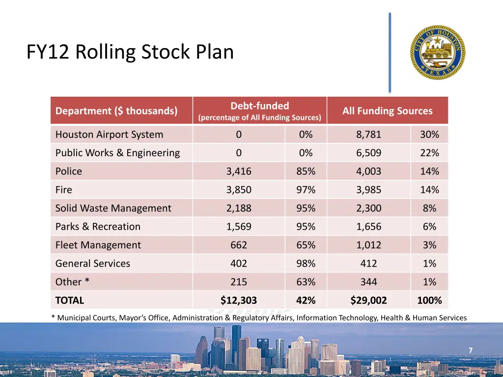 fy12 rolling stock plan