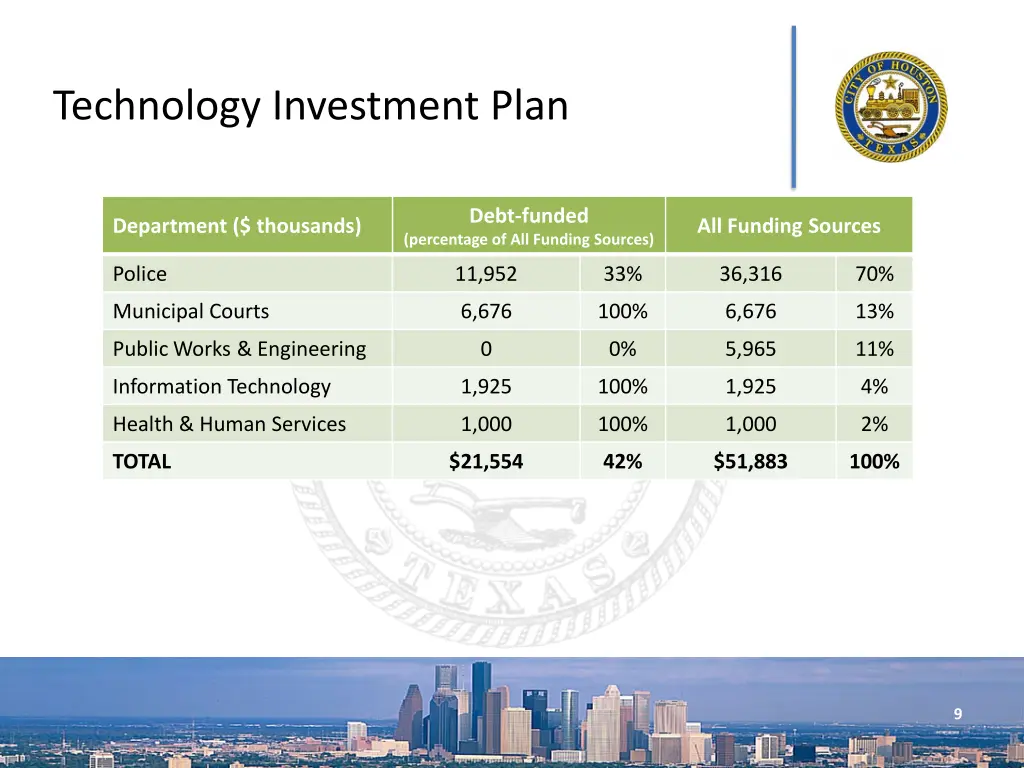 technology investment plan