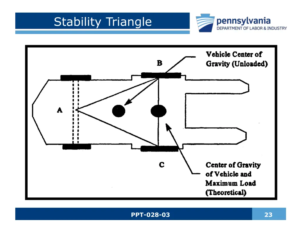 stability triangle