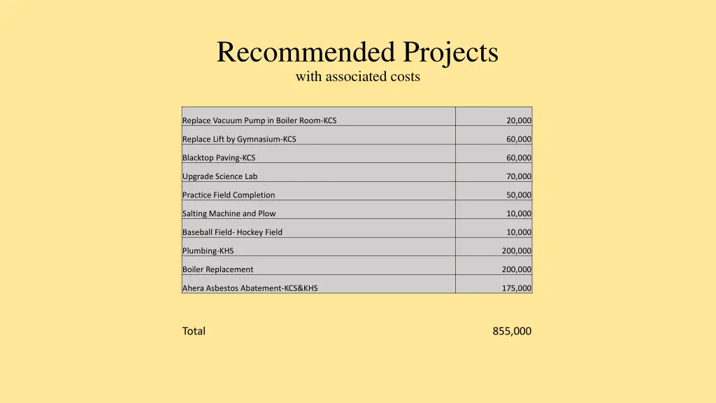 recommended projects with associated costs