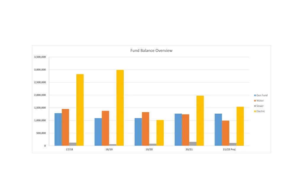 fund balance overview