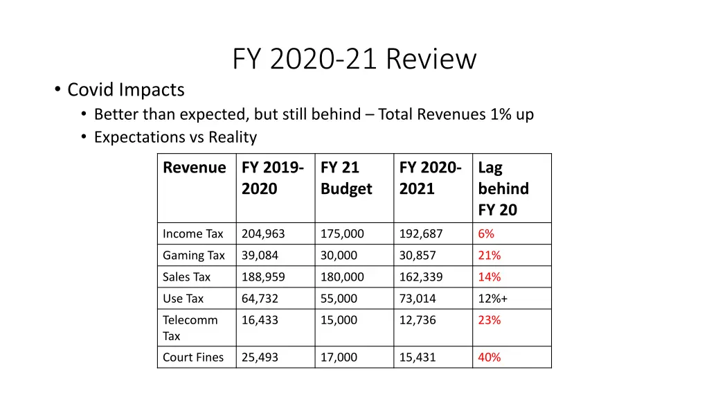 fy 2020 21 review