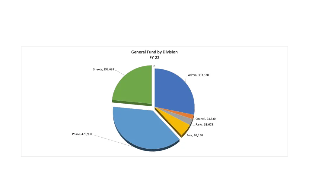 general fund by division fy 22