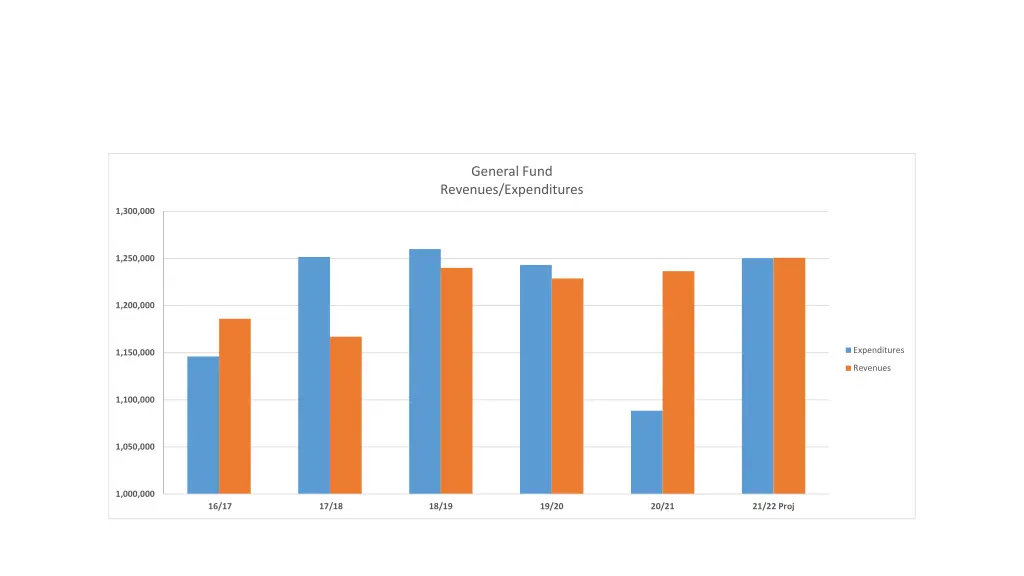 general fund revenues expenditures