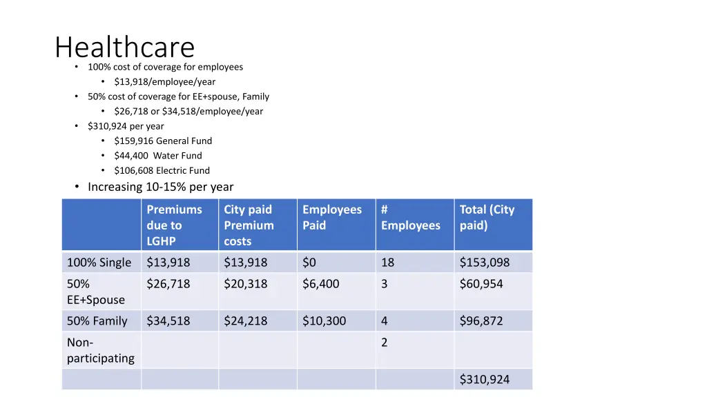 healthcare 100 cost of coverage for employees