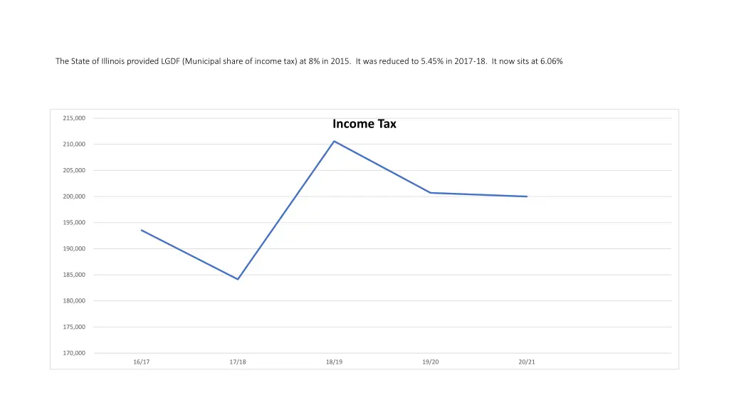 the state of illinois provided lgdf municipal