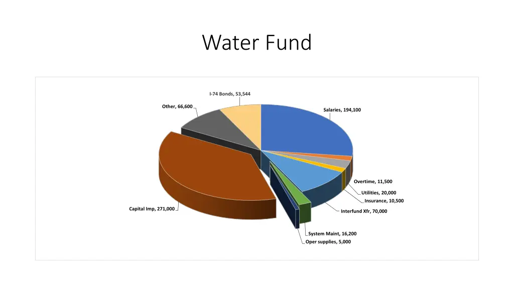 water fund 2