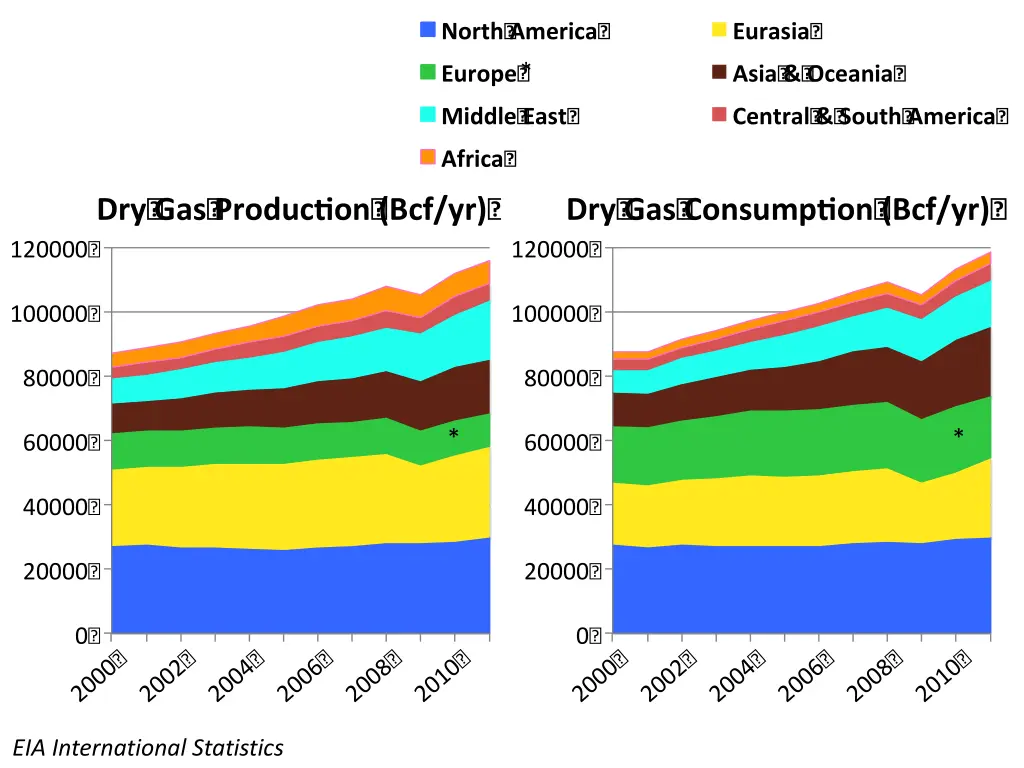 dry gas consump on bcf yr