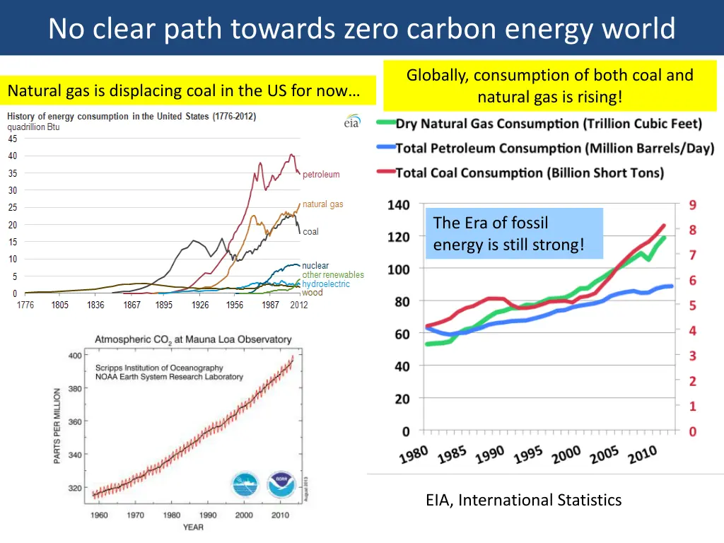 no clear path towards zero carbon energy world