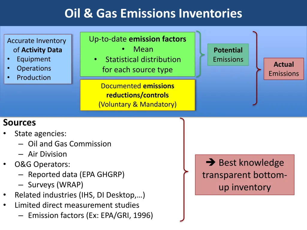 oil gas emissions inventories 1