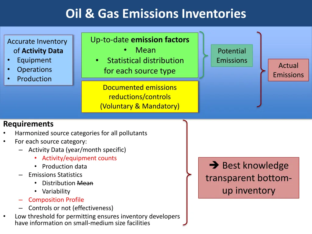 oil gas emissions inventories