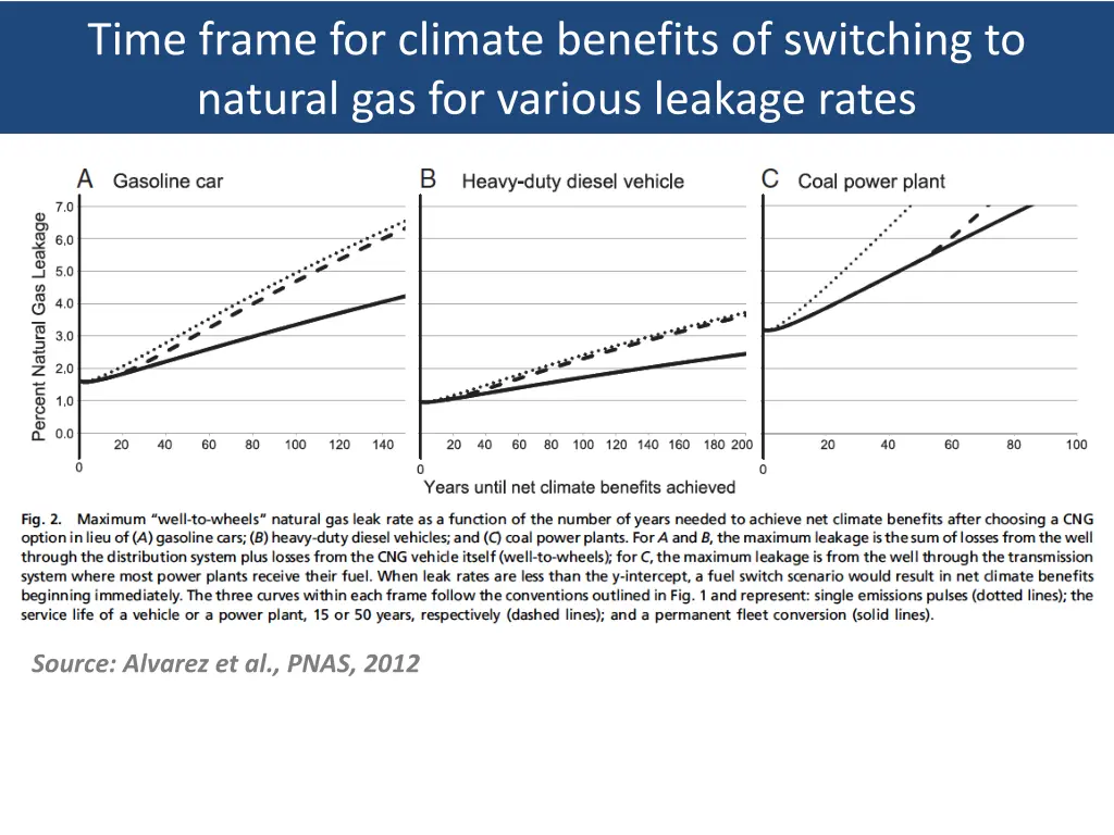 time frame for climate benefits of switching