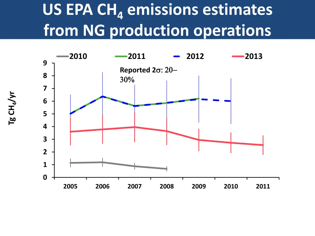 us epa ch 4 emissions estimates from