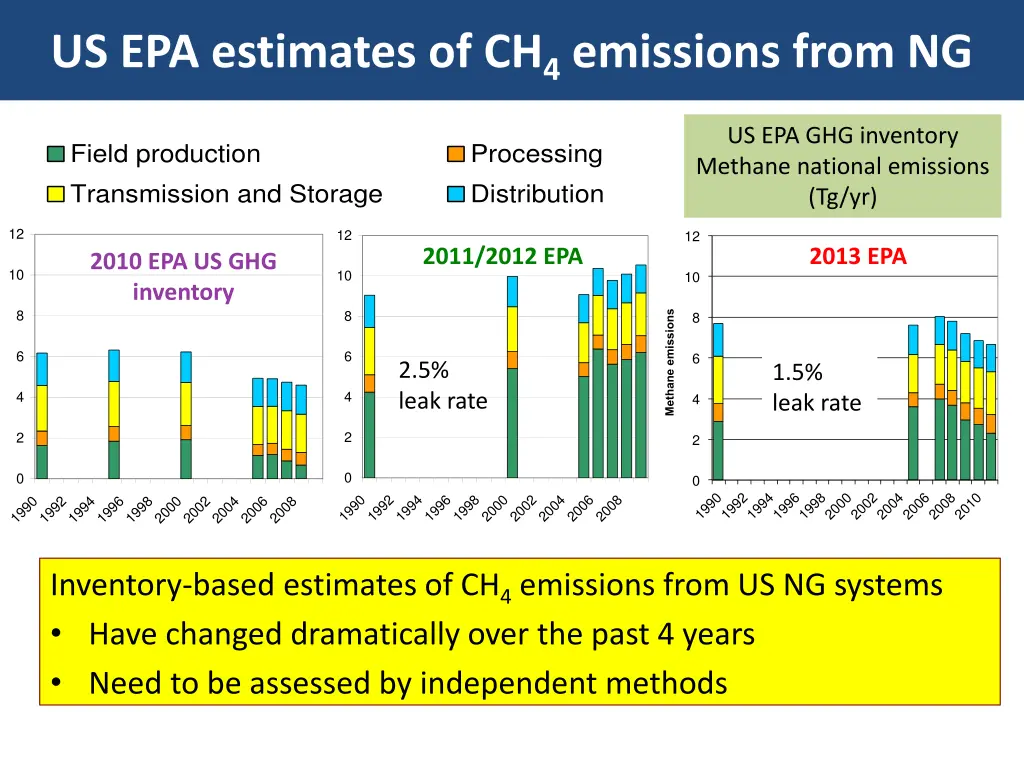 us epa estimates of ch 4 emissions from ng