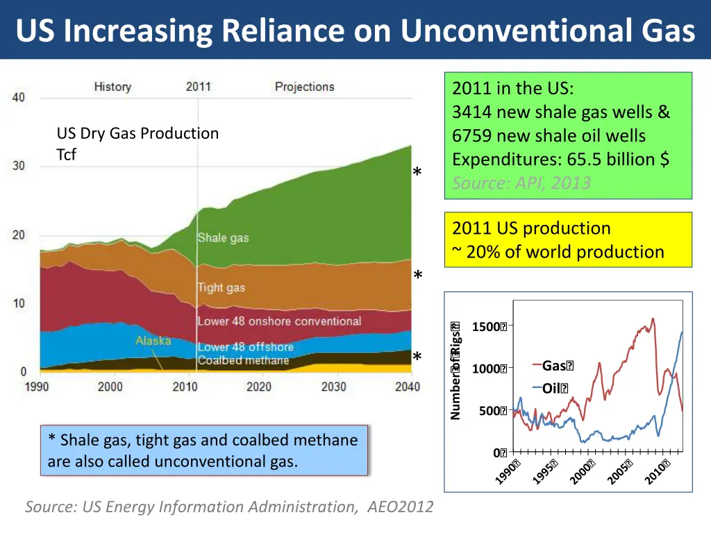 us increasing reliance on unconventional gas