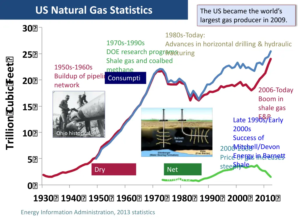 us natural gas statistics