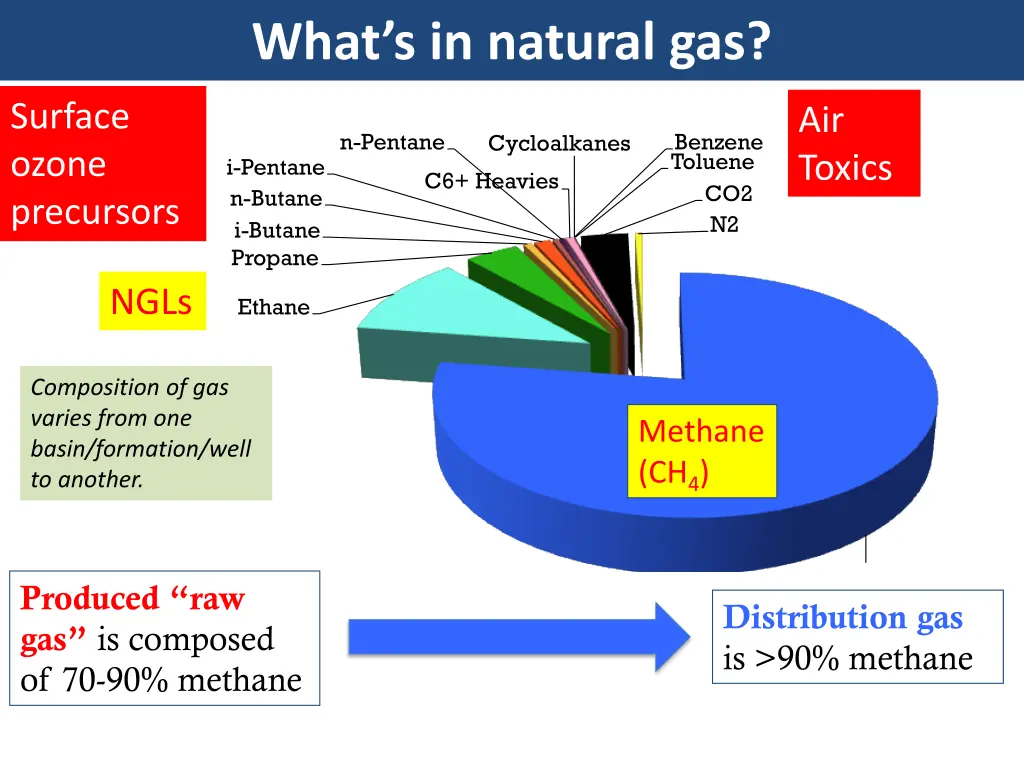 what s in natural gas