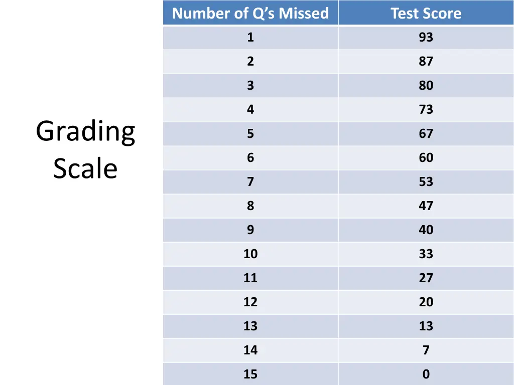 number of q s missed