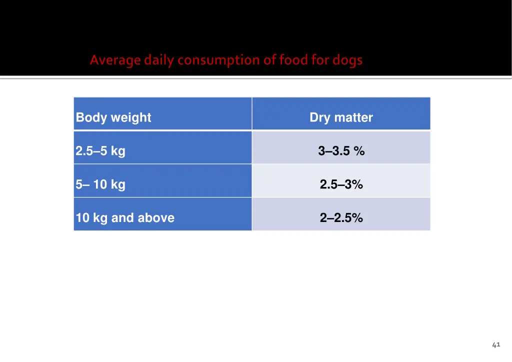 body weight